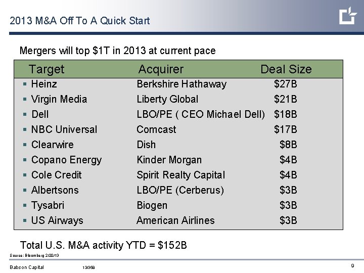 2013 M&A Off To A Quick Start Mergers will top $1 T in 2013