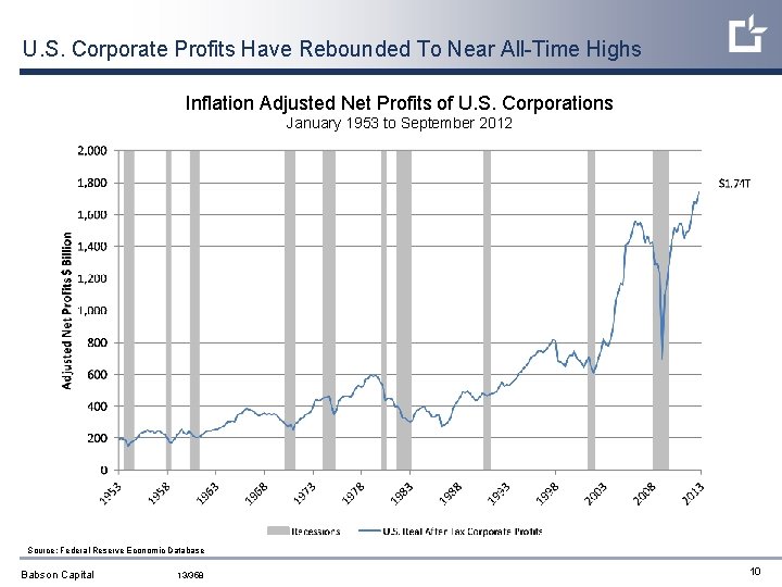 U. S. Corporate Profits Have Rebounded To Near All-Time Highs Inflation Adjusted Net Profits