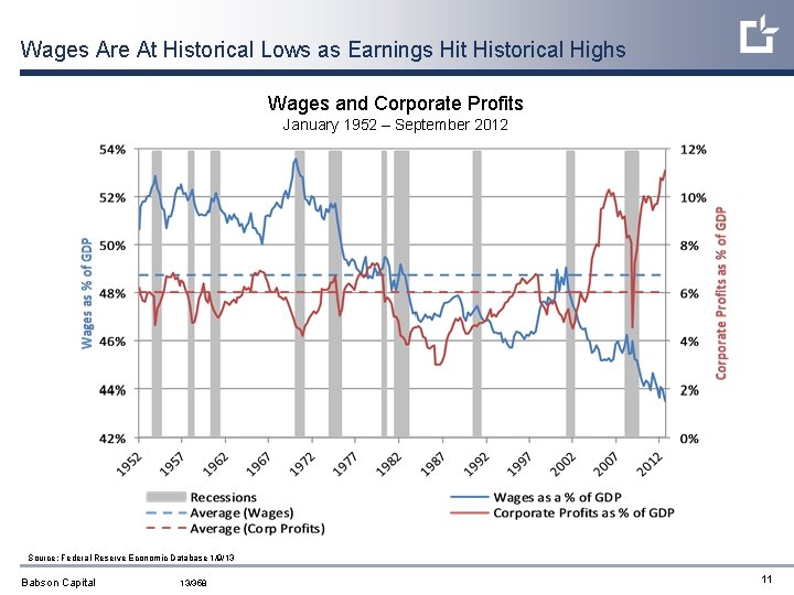 Wages Are At Historical Lows as Earnings Hit Historical Highs Wages and Corporate Profits
