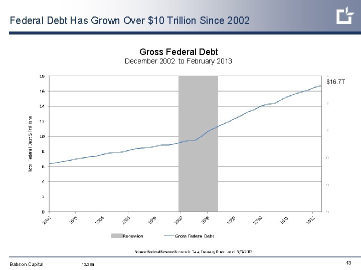 Federal Debt Has Grown Over $10 Trillion Since 2002 Gross Federal Debt December 2002