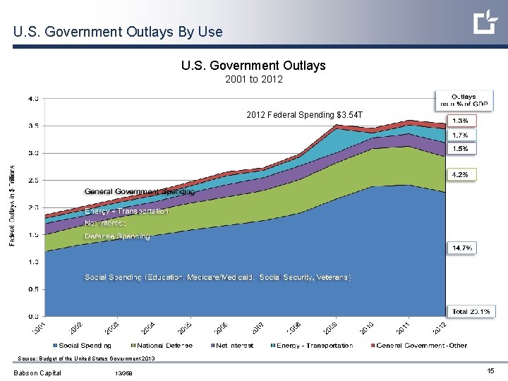 U. S. Government Outlays By Use U. S. Government Outlays 2001 to 2012 Federal