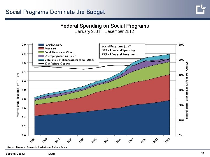 Social Programs Dominate the Budget Federal Spending on Social Programs January 2001 – December