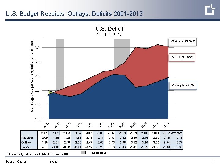 U. S. Budget Receipts, Outlays, Deficits 2001 -2012 U. S. Deficit 2001 to 2012