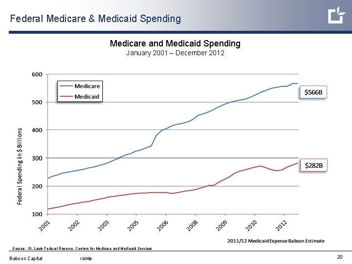 Federal Medicare & Medicaid Spending Medicare and Medicaid Spending January 2001 – December 2012