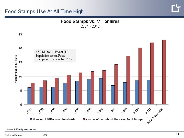 Food Stamps Use At All Time High Food Stamps vs. Millionaires 2001 Using -