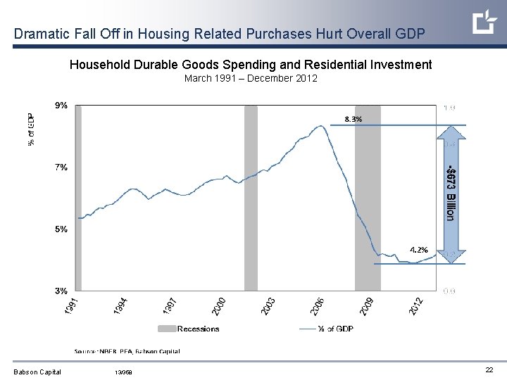 Dramatic Fall Off in Housing Related Purchases Hurt Overall GDP Household Durable Goods Spending