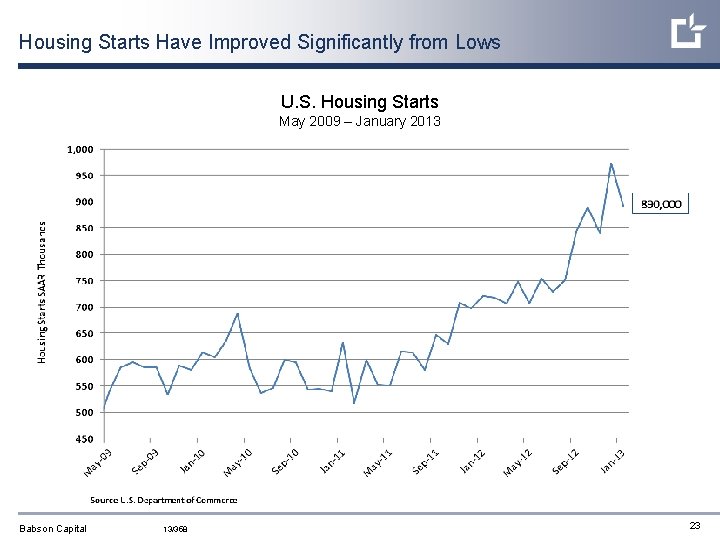 Housing Starts Have Improved Significantly from Lows U. S. Housing Starts May 2009 –