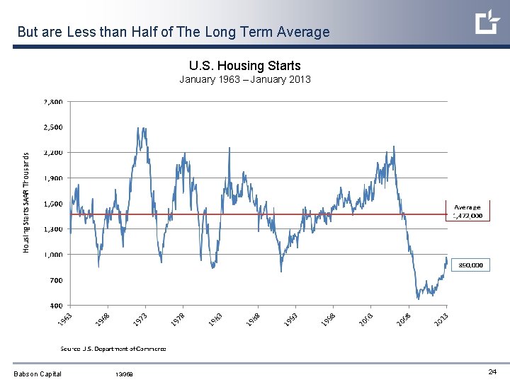 But are Less than Half of The Long Term Average U. S. Housing Starts