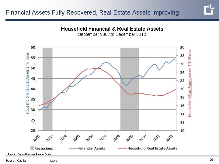 Financial Assets Fully Recovered, Real Estate Assets Improving Household Financial & Real Estate Assets