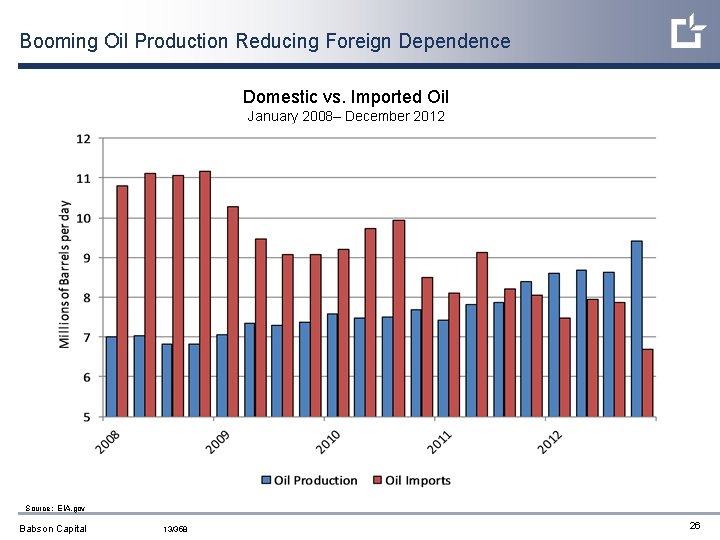 Booming Oil Production Reducing Foreign Dependence Domestic vs. Imported Oil January 2008– December 2012