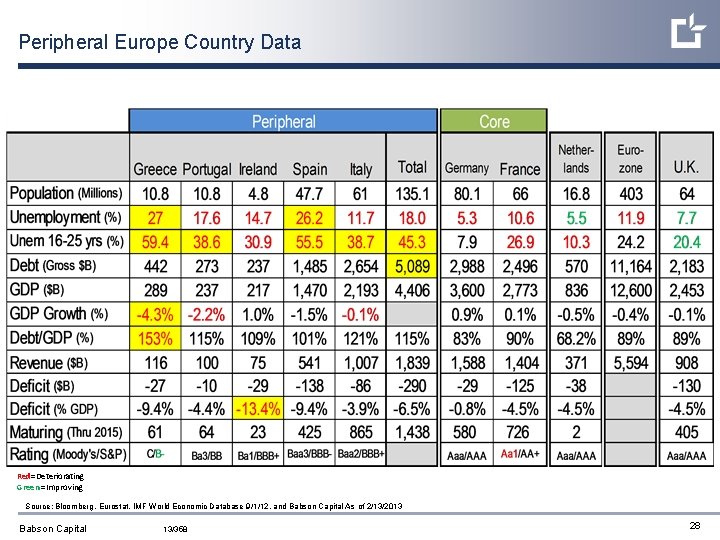 Peripheral Europe Country Data Red=Deteriorating Green =Improving Source: Bloomberg, Eurostat, IMF World Economic Database