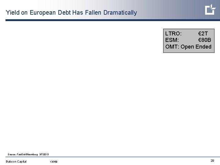 Yield on European Debt Has Fallen Dramatically LTRO: € 2 T ESM: € 80