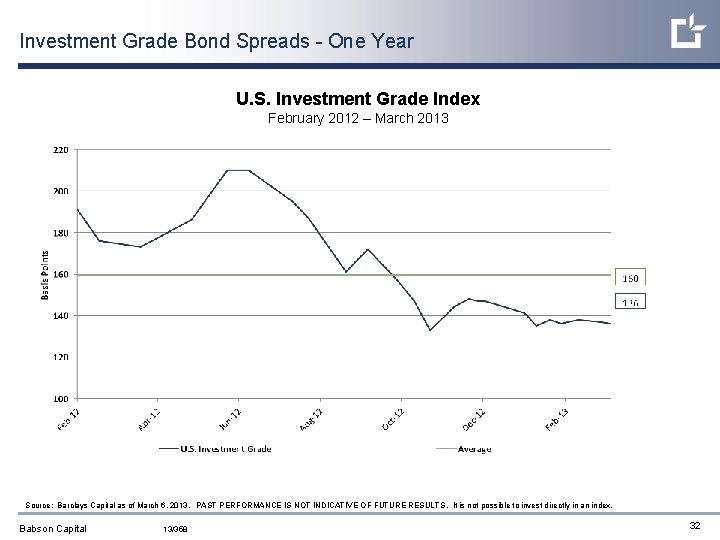 Investment Grade Bond Spreads - One Year U. S. Investment Grade Index February 2012