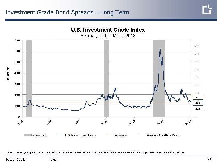 Investment Grade Bond Spreads – Long Term U. S. Investment Grade Index February 1990