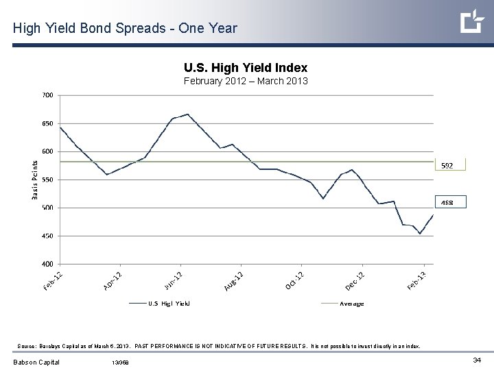 High Yield Bond Spreads - One Year U. S. High Yield Index February 2012