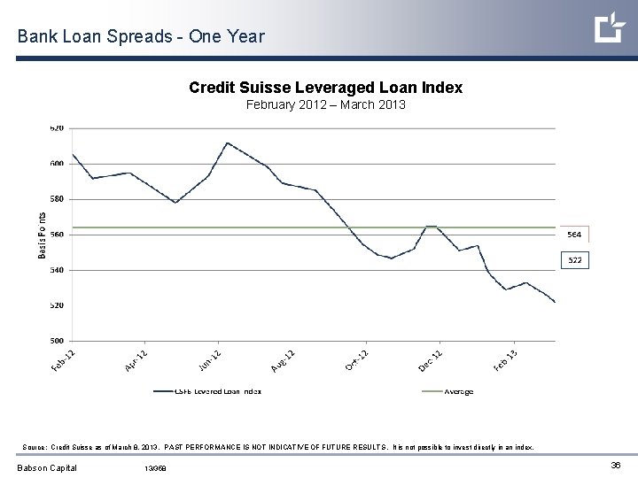 Bank Loan Spreads - One Year Credit Suisse Leveraged Loan Index February 2012 –