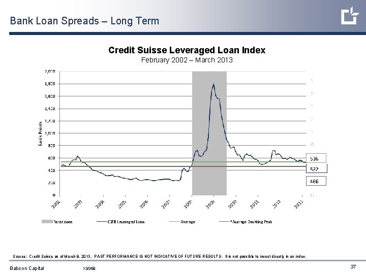 Bank Loan Spreads – Long Term Credit Suisse Leveraged Loan Index February 2002 –