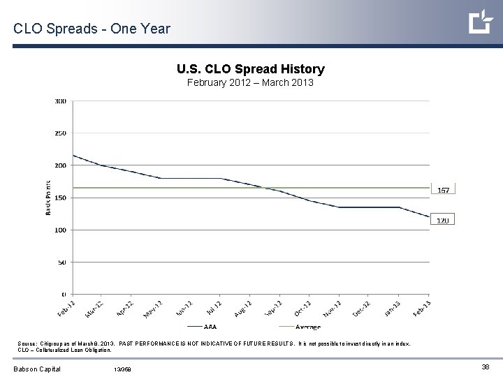 CLO Spreads - One Year U. S. CLO Spread History February 2012 – March