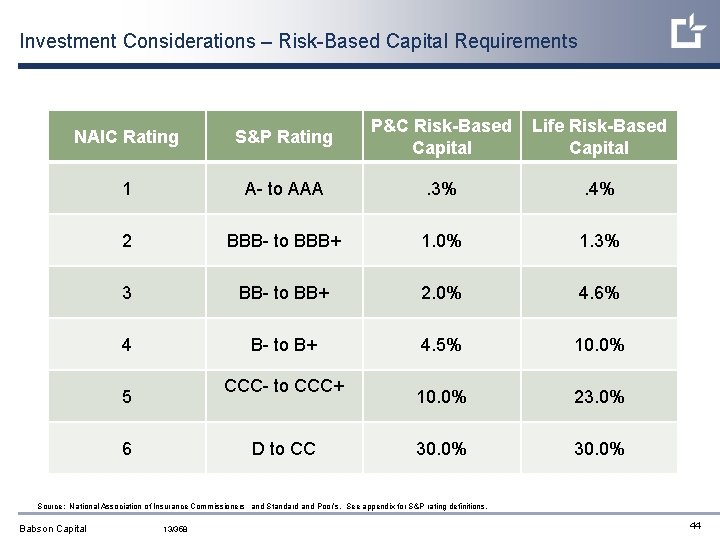 Investment Considerations – Risk-Based Capital Requirements NAIC Rating S&P Rating P&C Risk-Based Capital Life