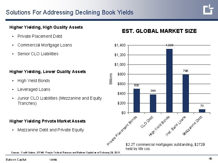 Solutions For Addressing Declining Book Yields Higher Yielding, High Quality Assets EST. GLOBAL MARKET