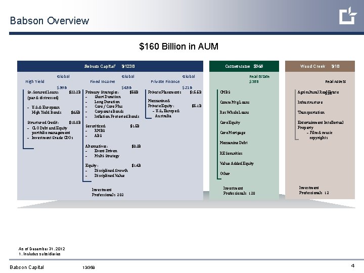 Babson Overview $160 Billion in AUM Babson Capital 1 High Yield Global $39 B