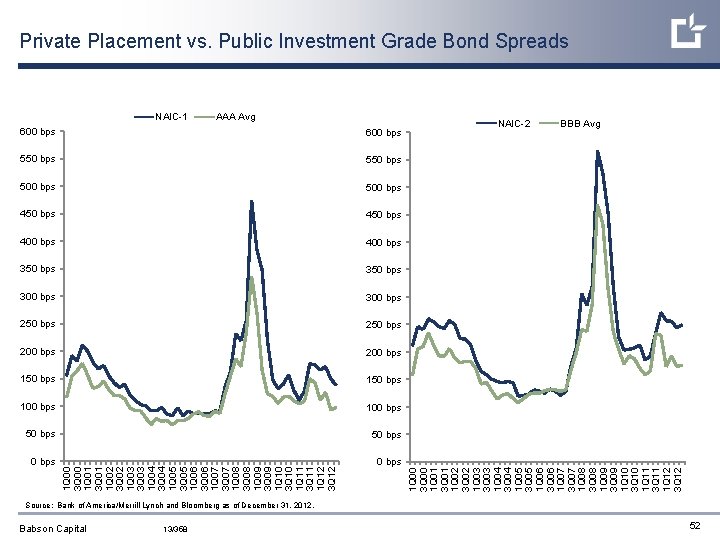 Private Placement vs. Public Investment Grade Bond Spreads AAA Avg 550 bps 500 bps