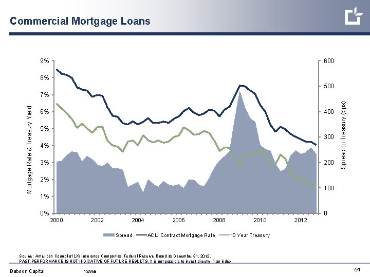 Commercial Mortgage Loans 9% 600 8% 500 6% 400 5% 300 4% 3% 200