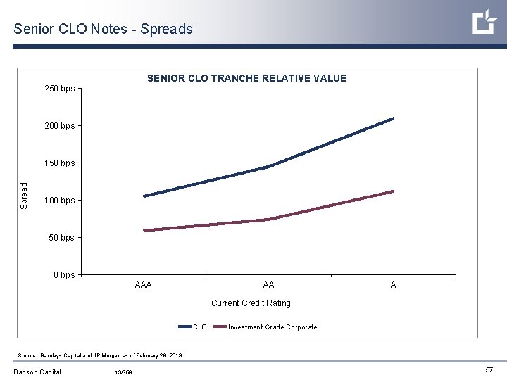 Senior CLO Notes - Spreads SENIOR CLO TRANCHE RELATIVE VALUE 250 bps 200 bps