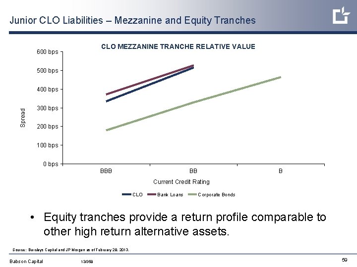 Junior CLO Liabilities – Mezzanine and Equity Tranches CLO MEZZANINE TRANCHE RELATIVE VALUE 600