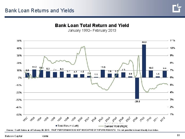Bank Loan Returns and Yields Bank Loan Total Return and Yield January 1992– February