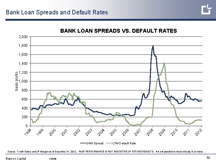 Bank Loan Spreads and Default Rates BANK LOAN SPREADS VS. DEFAULT RATES 2, 000