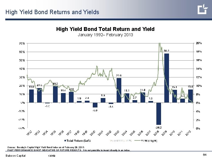 High Yield Bond Returns and Yields High Yield Bond Total Return and Yield January