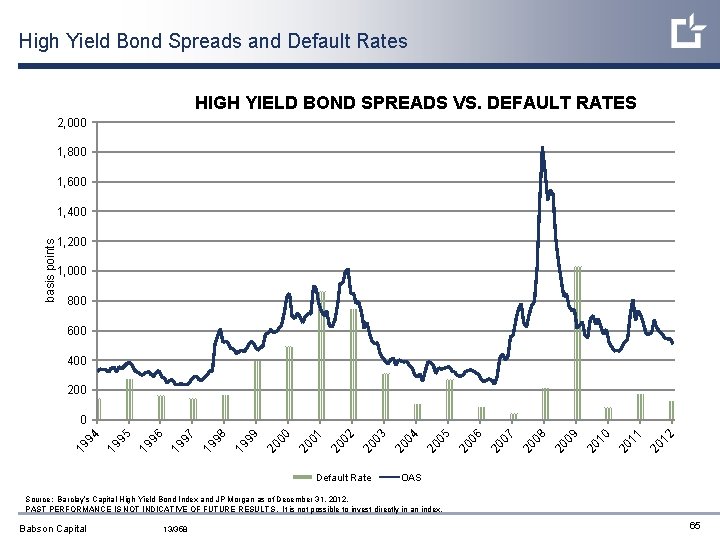 High Yield Bond Spreads and Default Rates HIGH YIELD BOND SPREADS VS. DEFAULT RATES