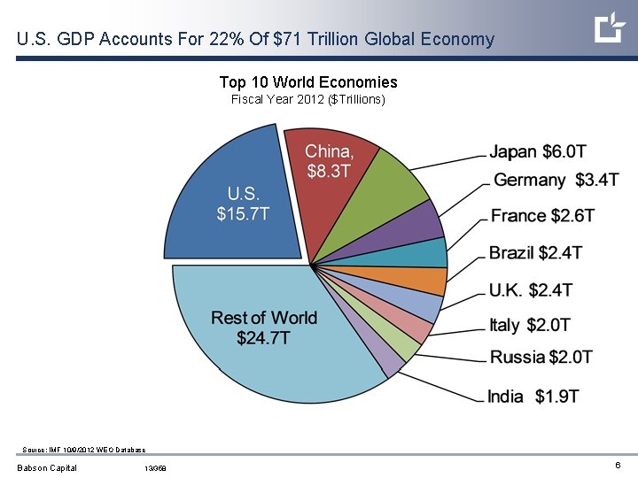 U. S. GDP Accounts For 22% Of $71 Trillion Global Economy Top 10 World