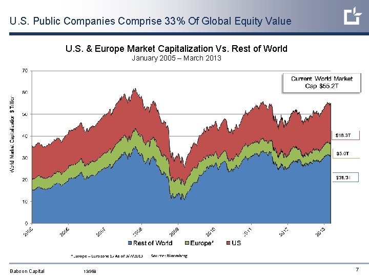 U. S. Public Companies Comprise 33% Of Global Equity Value U. S. & Europe