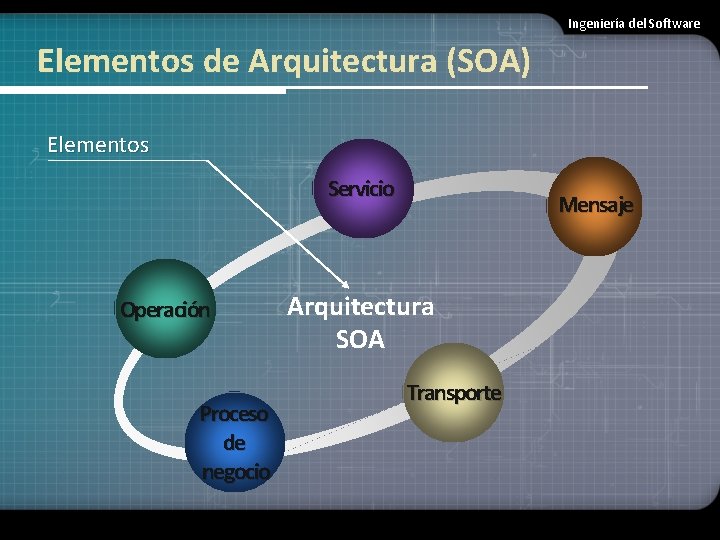 Ingeniería del Software Elementos de Arquitectura (SOA) Elementos Servicio Operación Proceso de negocio Mensaje