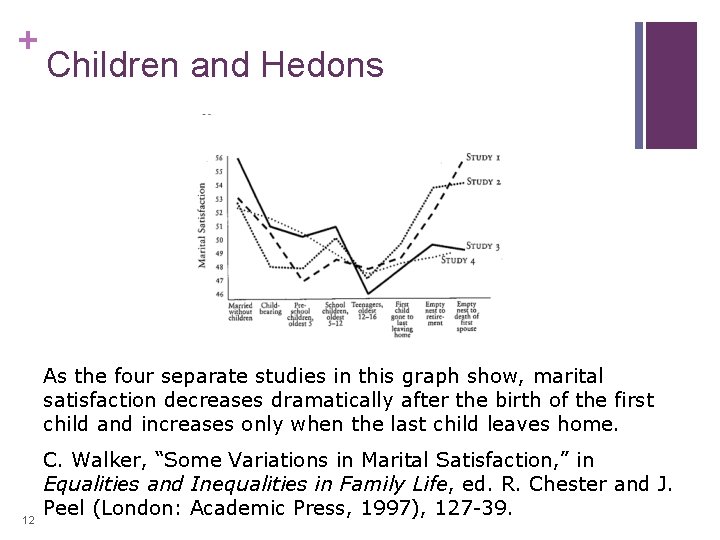+ Children and Hedons As the four separate studies in this graph show, marital