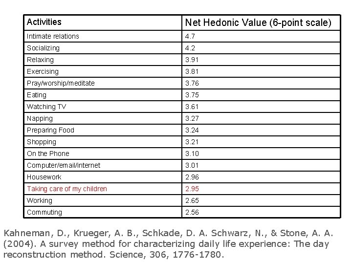 Activities Net Hedonic Value (6 -point scale) Intimate relations 4. 7 Socializing 4. 2