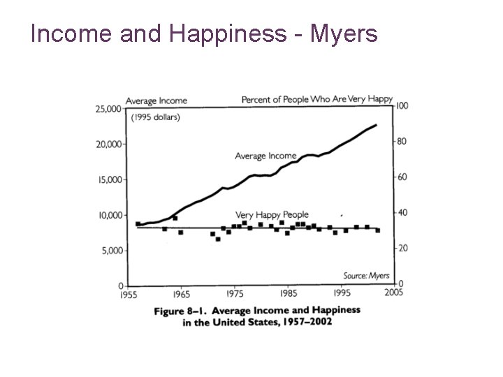 Income and Happiness - Myers 