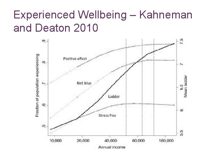 Experienced Wellbeing – Kahneman and Deaton 2010 