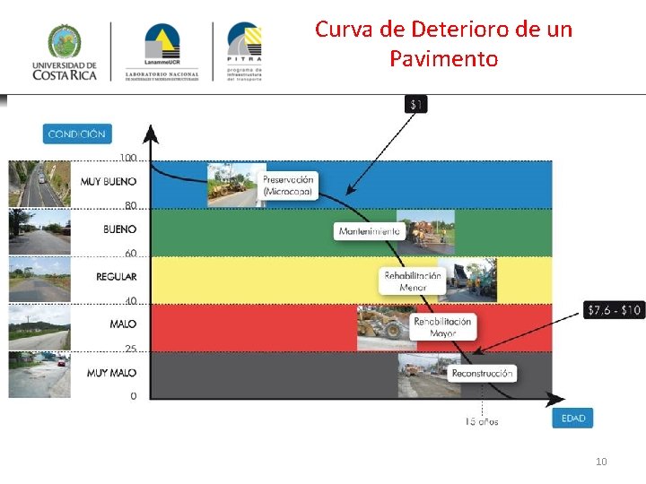 Curva de Deterioro de un Pavimento 10 