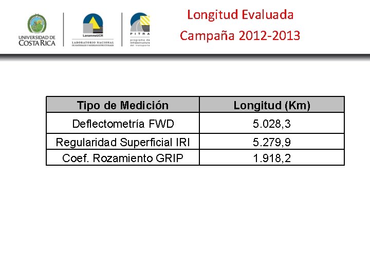 Longitud Evaluada Campaña 2012 -2013 Tipo de Medición Longitud (Km) Deflectometría FWD 5. 028,
