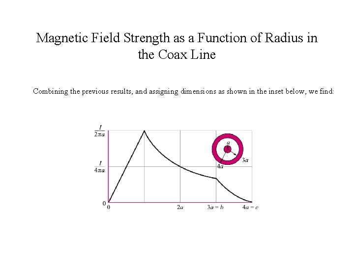 Magnetic Field Strength as a Function of Radius in the Coax Line Combining the