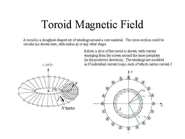 Toroid Magnetic Field A toroid is a doughnut-shaped set of windings around a core