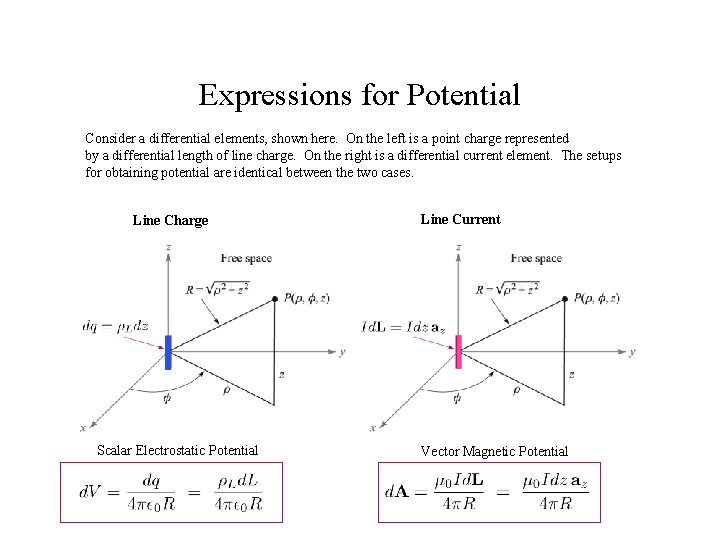 Expressions for Potential Consider a differential elements, shown here. On the left is a