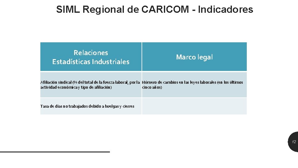 SIML Regional de CARICOM - Indicadores Relaciones Estadísticas Industriales Marco legal Afiliación sindical (%