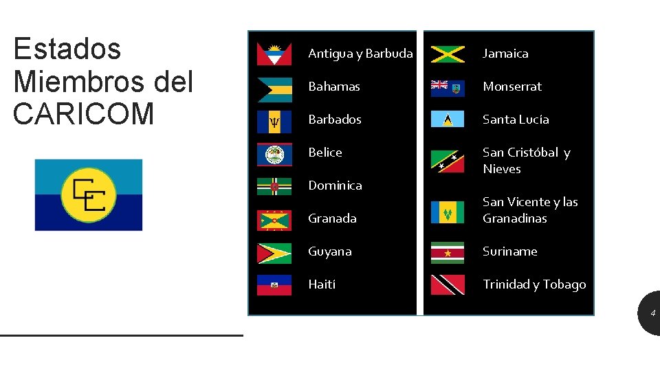 Estados Miembros del CARICOM Antigua y Barbuda Jamaica Bahamas Monserrat Barbados Santa Lucía Belice