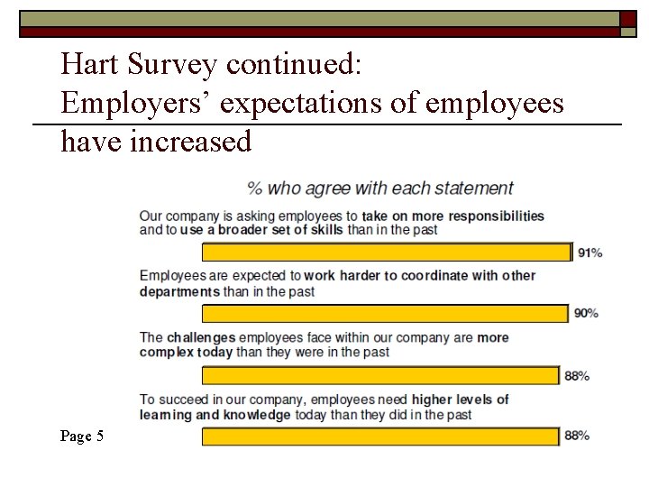 Hart Survey continued: Employers’ expectations of employees have increased Page 5 