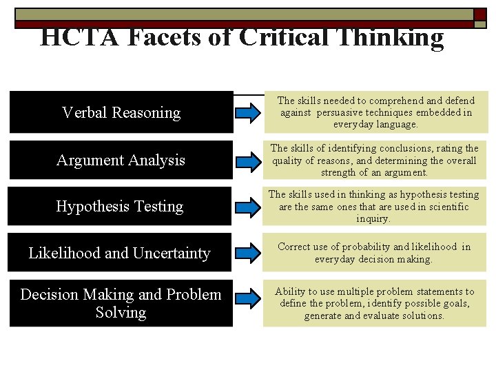 HCTA Facets of Critical Thinking Verbal Reasoning The skills needed to comprehend and defend