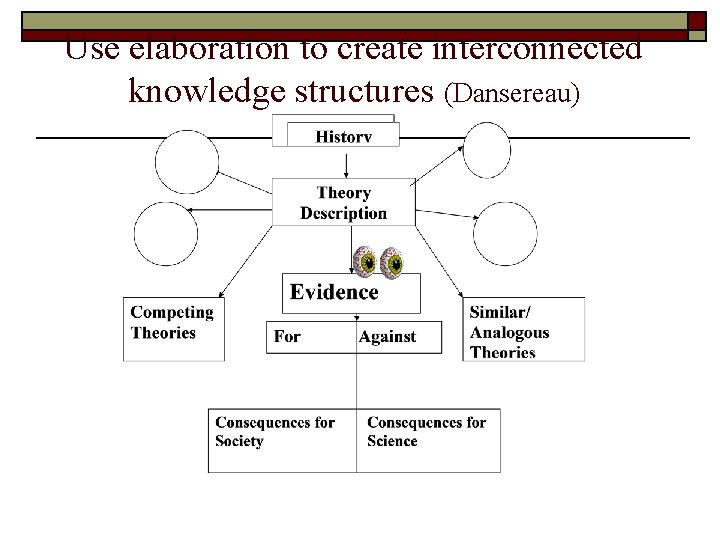 Use elaboration to create interconnected knowledge structures (Dansereau) 